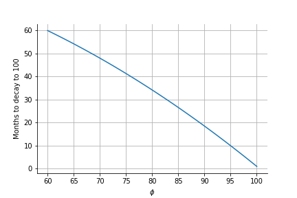 New NAF Glicko Rankings Phi_time_to_100